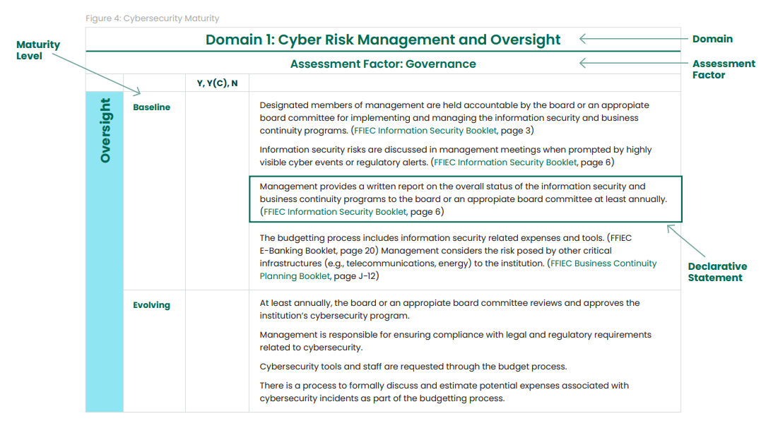 Cyber Risk Management and Oversight model